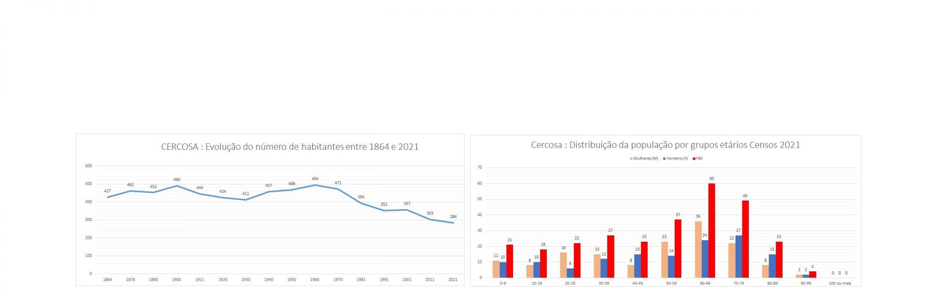 História em números